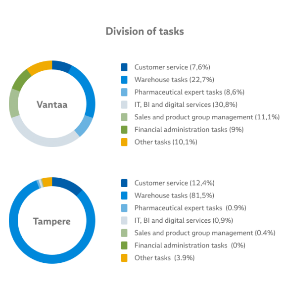 Division of tasks at Tamro