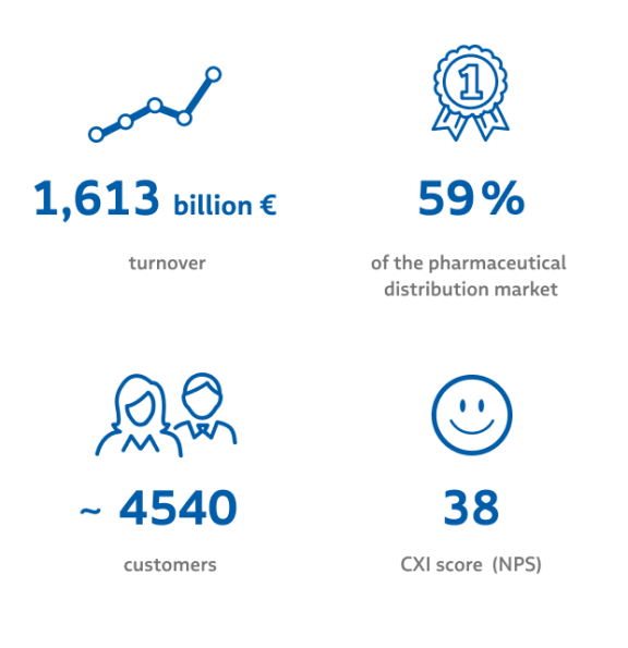 Tamro in numbers