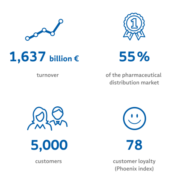 tamro in numbers revenue