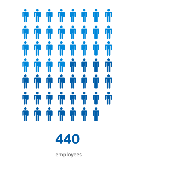 tamro in numbers employees