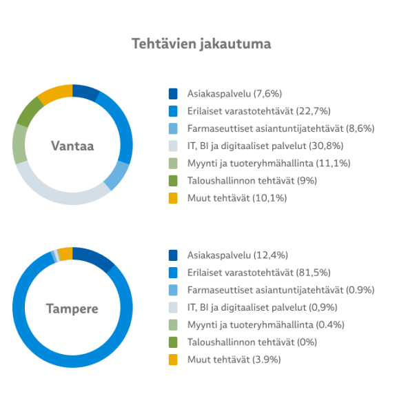 Kuvaaja työtehtävien jakautumisesta paikkakunnittain.